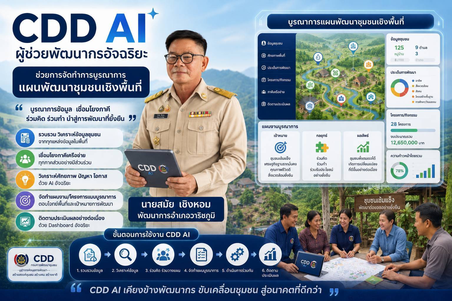 พช.วาริชภูมิ จ.สกลนคร ขอประชาสัมพันธ์การใช้งานระบบ “CDD AI” แพลตฟอร์มผู้ช่วยอัจฉริยะด้านข้อมูลพัฒนาชุมชน